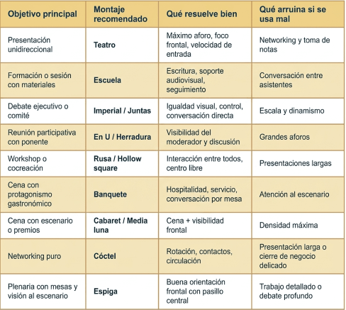 Cuadro comparativo para la selección del montaje ideal según los objetivos del evento y la interacción deseada entre asistentes.