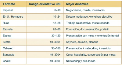 Tabla comparativa de 9 formatos de montaje para eventos (Imperial, En U, Rusa, Escuela, Espiga, Teatro, Cabaret, Banquete, Cóctel)